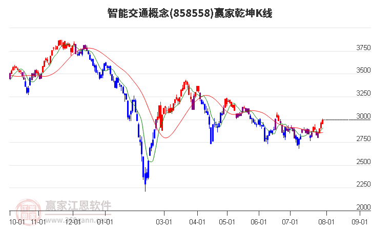 858558智能交通赢家乾坤K线工具