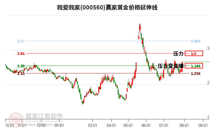 000560我爱我家黄金价格延伸线工具