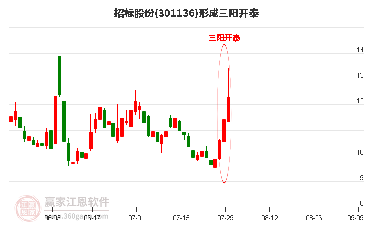 招标股份(301136)形成顶部三阳开泰形态