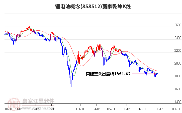 858512锂电池赢家乾坤K线工具