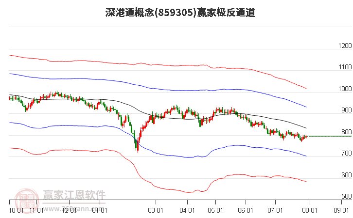 859305深港通贏家極反通道工具