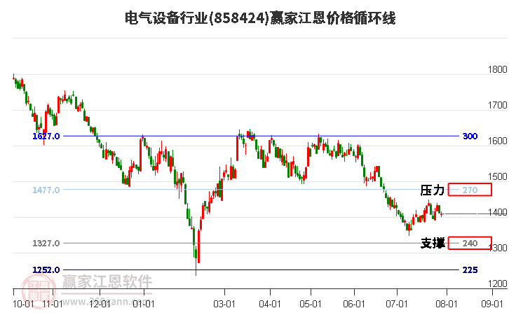 电气设备行业江恩价格循环线工具