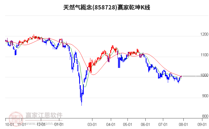 858728天然气赢家乾坤K线工具