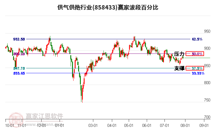 供气供热行业波段百分比工具