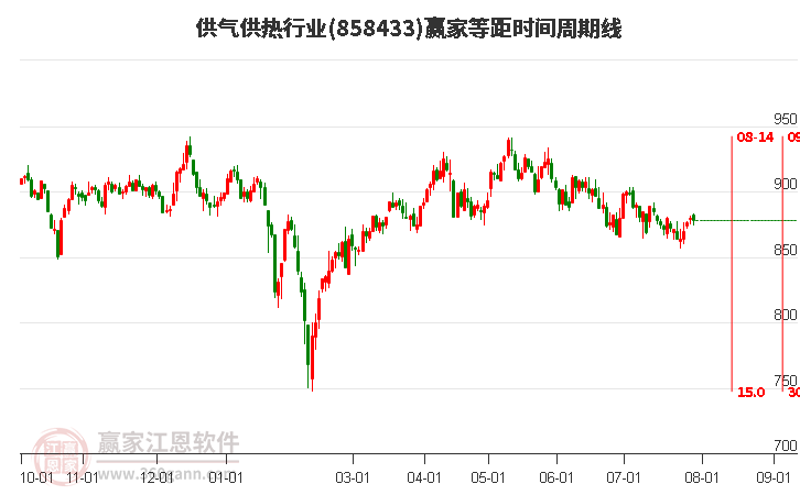 供气供热行业等距时间周期线工具