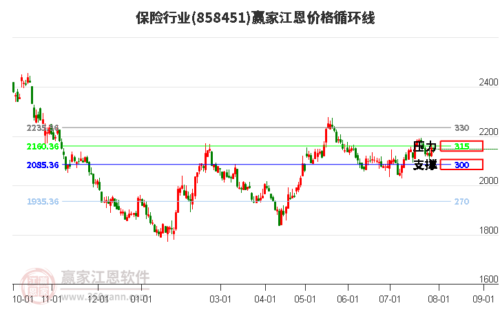 保险行业江恩价格循环线工具