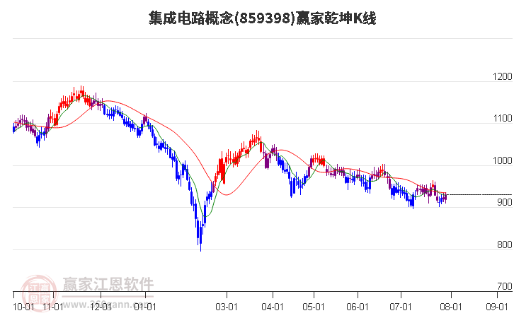 859398集成电路赢家乾坤K线工具