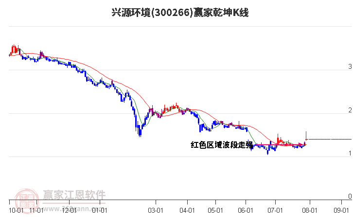 300266兴源环境赢家乾坤K线工具