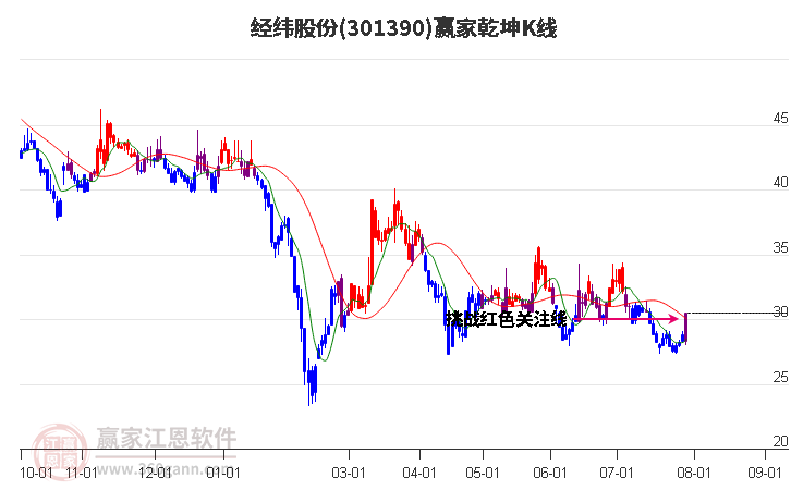 301390经纬股份赢家乾坤K线工具