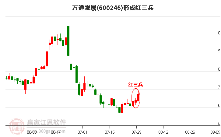 万通发展形成底部红三兵形态