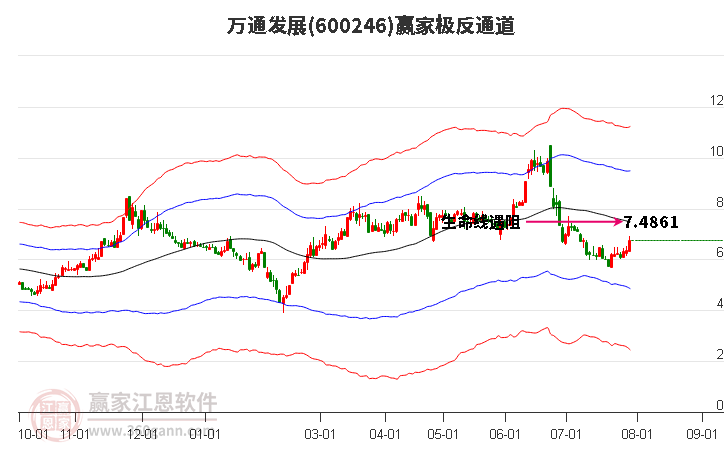 600246万通发展赢家极反通道工具
