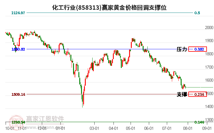 化工行业黄金价格回调支撑位工具