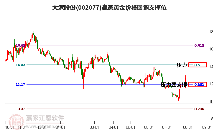 002077大港股份黄金价格回调支撑位工具