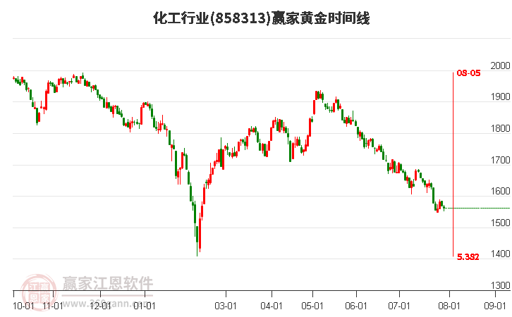 化工行业黄金时间周期线工具