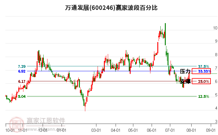 600246万通发展波段百分比工具