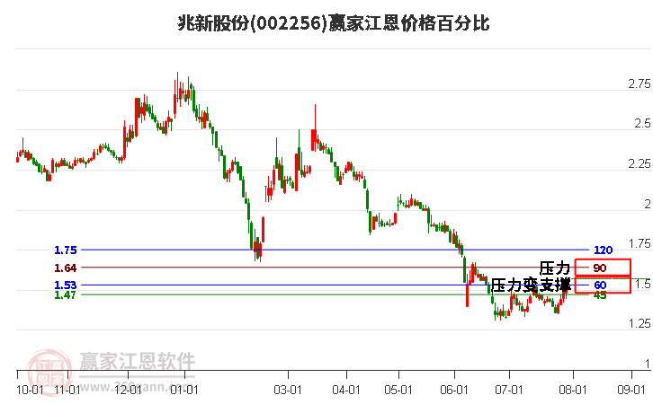 002256兆新股份江恩价格百分比工具