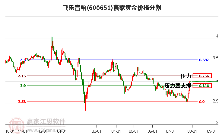 600651飞乐音响黄金价格分割工具