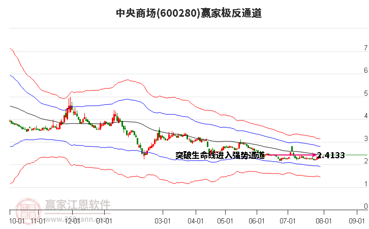 600280中央商场 赢家极反通道工具