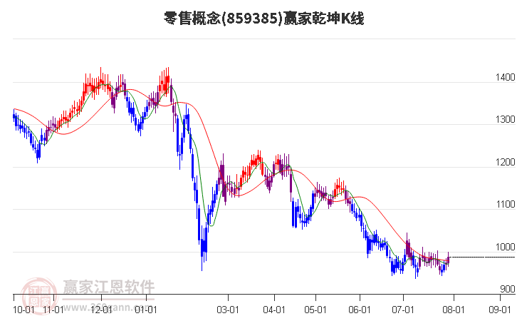 859385零售赢家乾坤K线工具