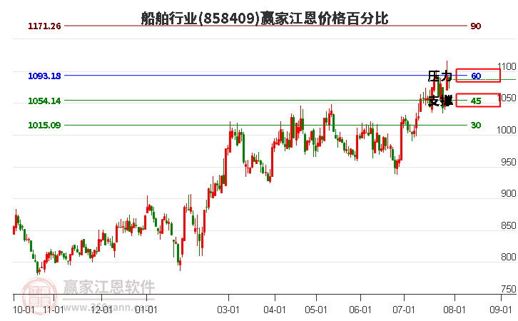 船舶行业江恩价格百分比工具