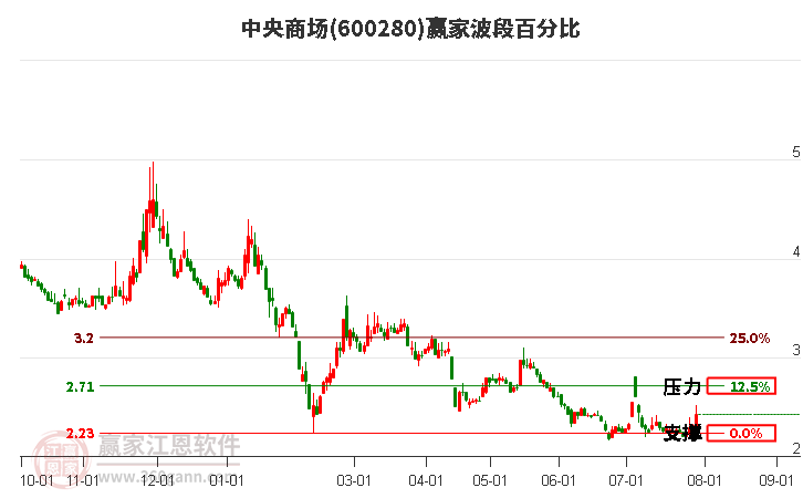 600280中央商场波段百分比工具