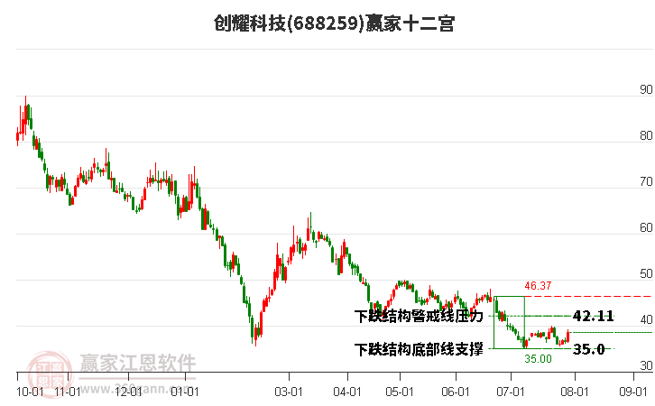 688259创耀科技赢家十二宫工具