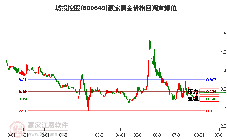 600649城投控股黄金价格回调支撑位工具