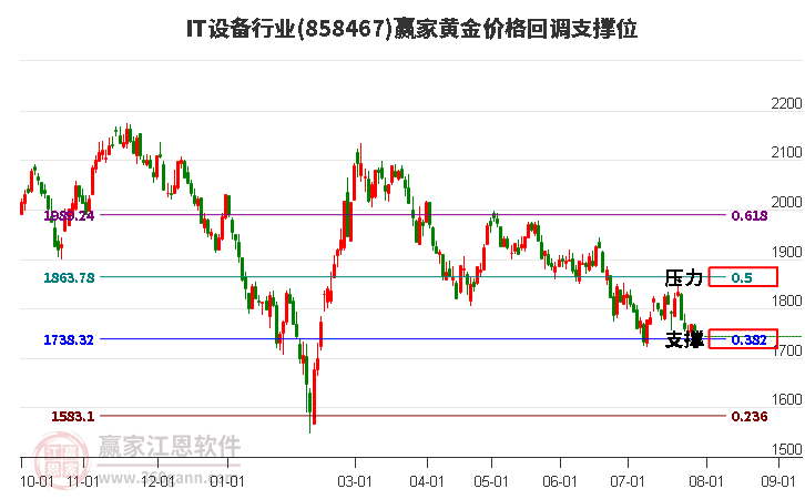 IT设备行业黄金价格回调支撑位工具