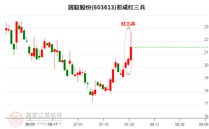 603613国联股份形成顶部红三兵形态