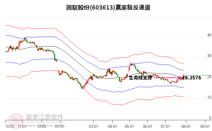 603613国联股份赢家极反通道工具