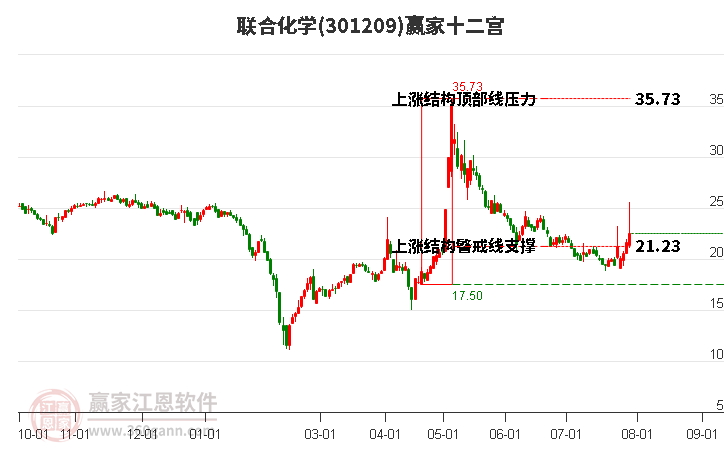 301209联合化学赢家十二宫工具