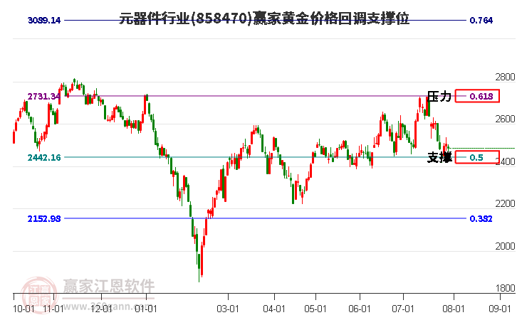 元器件行业黄金价格回调支撑位工具