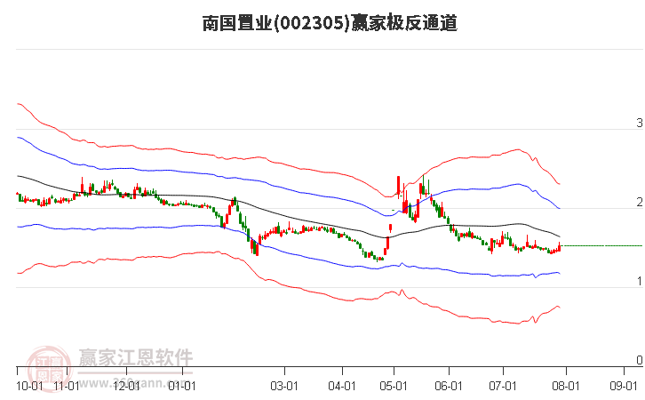 002305南国置业赢家极反通道工具