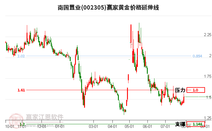 002305南国置业黄金价格延伸线工具