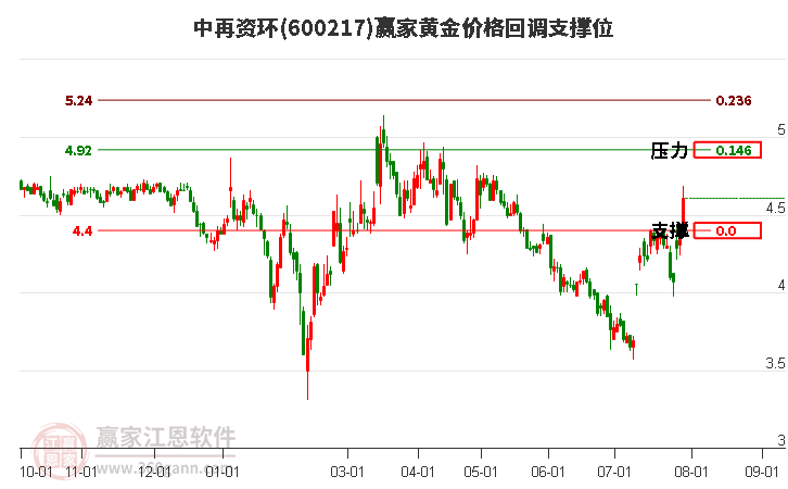 600217中再资环黄金价格回调支撑位工具