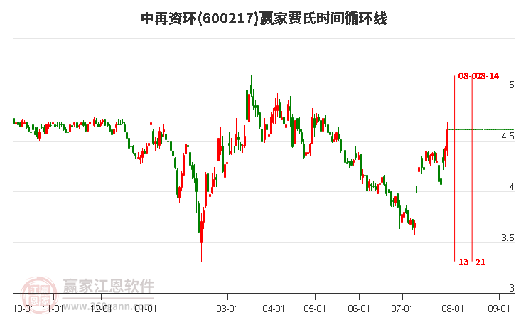 600217中再资环费氏时间循环线工具