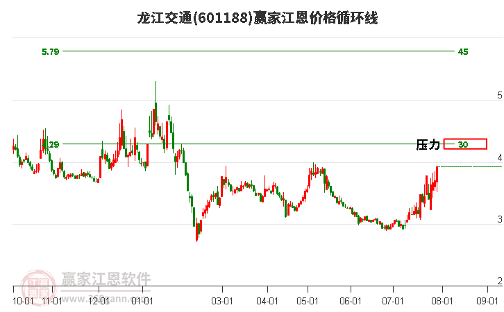 601188龙江交通江恩价格循环线工具