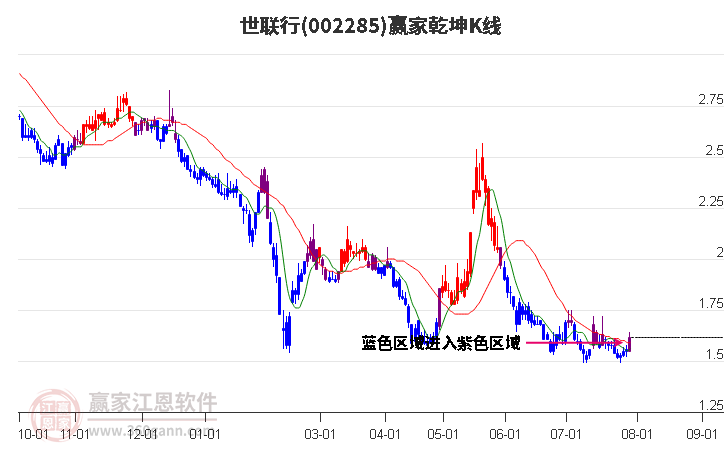 002285世联行赢家乾坤K线工具