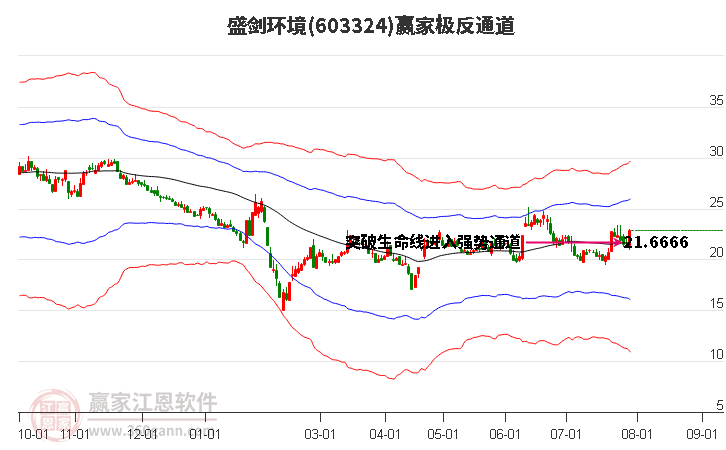 603324盛剑环境赢家极反通道工具