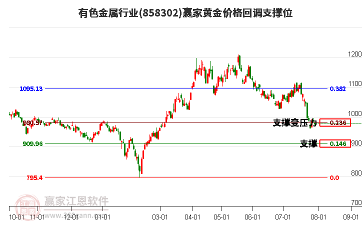 有色金属行业黄金价格回调支撑位工具