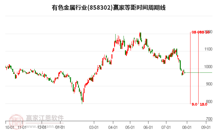 有色金属行业等距时间周期线工具