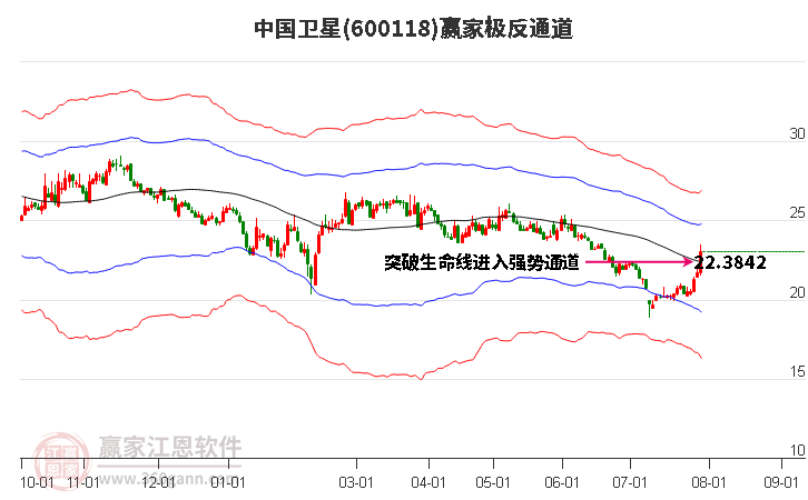 600118中国卫星赢家极反通道工具