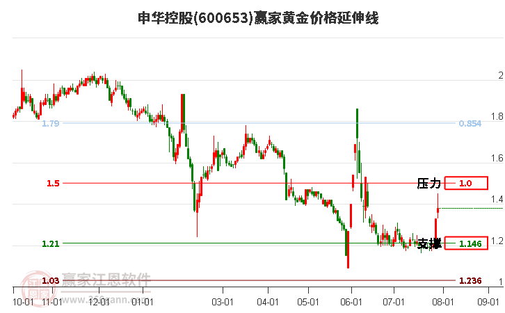 600653申华控股黄金价格延伸线工具