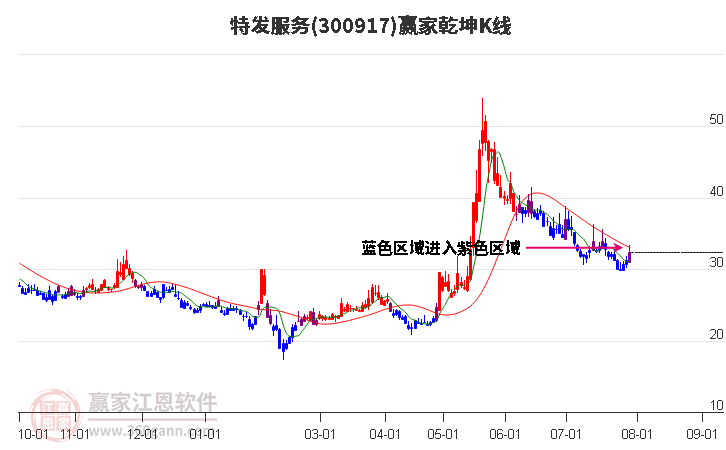 300917特發(fā)服務(wù)贏家乾坤K線工具 300917特發(fā)服務(wù)贏家乾坤K線工具
