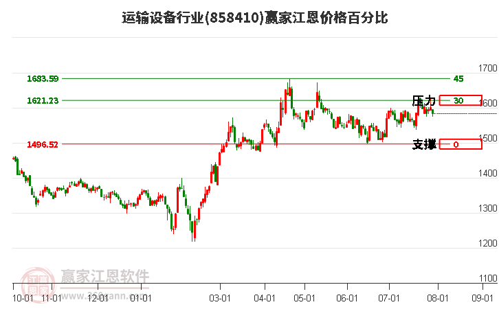 运输设备行业江恩价格百分比工具