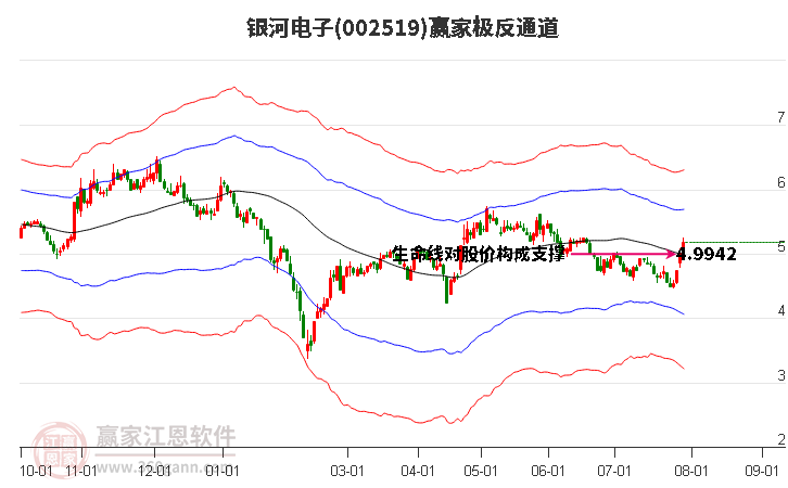 002519银河电子赢家极反通道工具