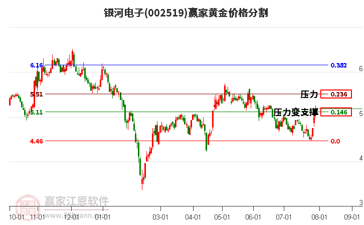 002519银河电子黄金价格分割工具