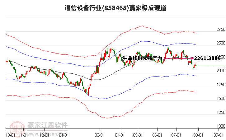 858468通信设备赢家极反通道工具