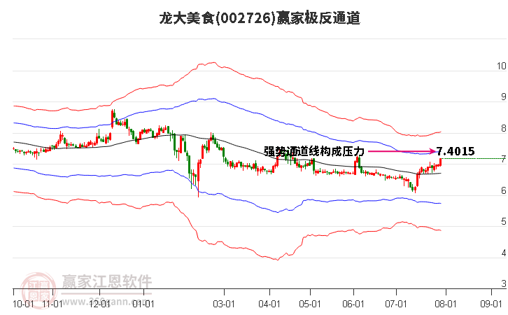 002726龙大美食赢家极反通道工具