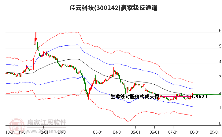 300242佳云科技贏家極反通道工具
